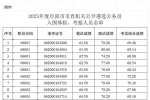 关于2025年度阜阳市市直机关公开遴选公务员体检、考察工作的通知