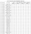 阜南县教育局关于公布2026年省示范高中指标到校生分配计划的通知