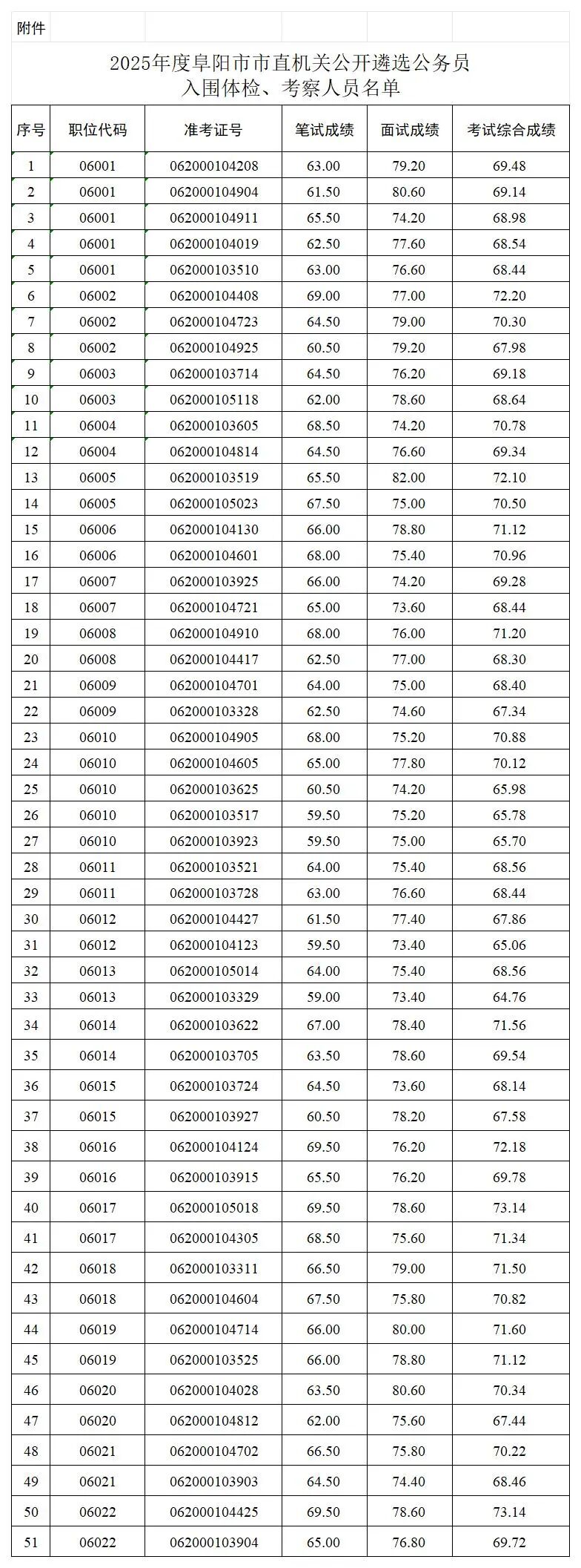 关于2025年度阜阳市市直机关公开遴选公务员体检、考察工作的通知